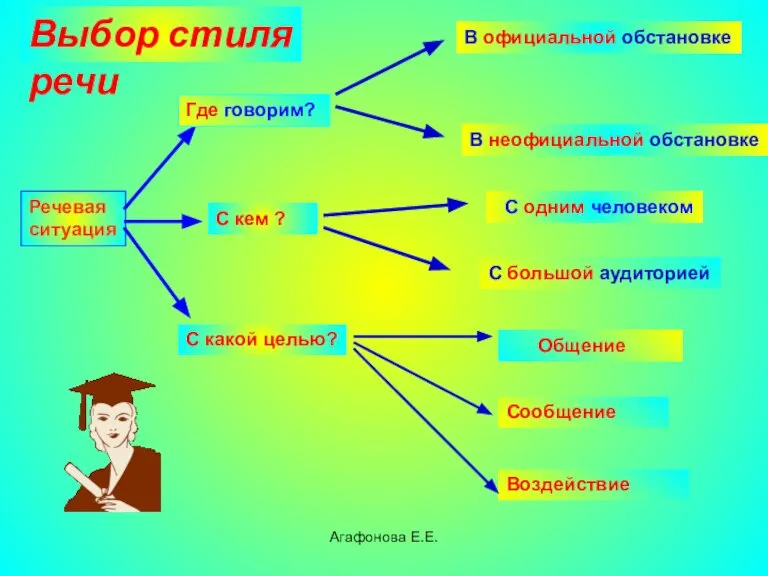 Агафонова Е.Е. Речевая ситуация Где говорим? С кем ? С какой целью?