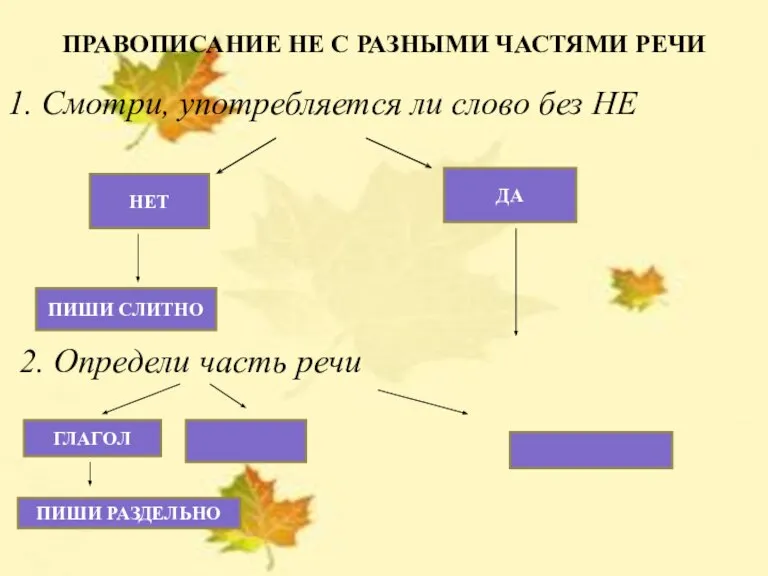 ПРАВОПИСАНИЕ НЕ С РАЗНЫМИ ЧАСТЯМИ РЕЧИ 1. Смотри, употребляется ли слово без