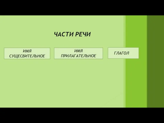 ЧАСТИ РЕЧИ ИМЯ СУЩЕСВИТЕЛЬНОЕ ИМЯ ПРИЛАГАТЕЛЬНОЕ ГЛАГОЛ