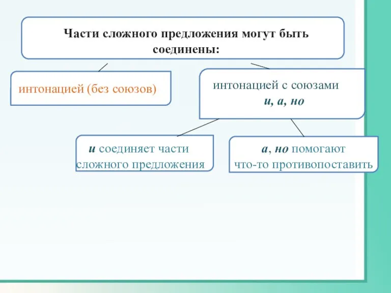 интонацией (без союзов) интонацией с союзами и, а, но и соединяет части