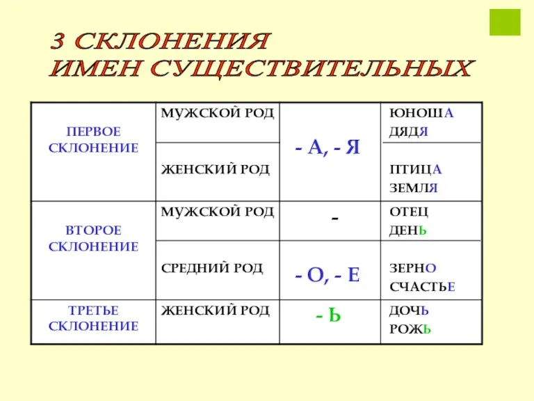 3 СКЛОНЕНИЯ ИМЕН СУЩЕСТВИТЕЛЬНЫХ