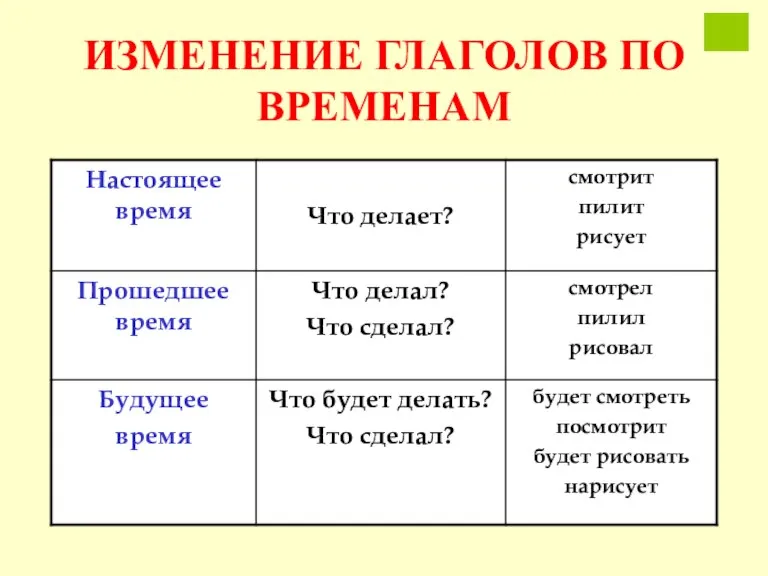 ИЗМЕНЕНИЕ ГЛАГОЛОВ ПО ВРЕМЕНАМ