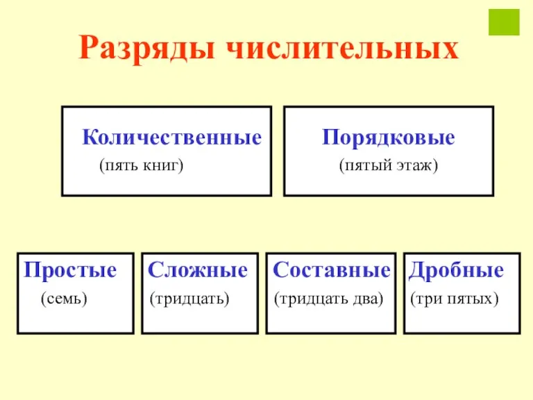 Разряды числительных Количественные Порядковые (пять книг) (пятый этаж) Простые Сложные Составные Дробные