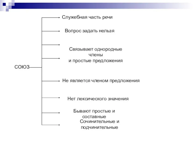 СОЮЗ Служебная часть речи Вопрос задать нельзя Связывает однородные члены и простые