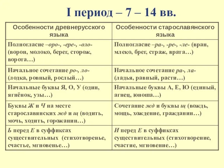 I период – 7 – 14 вв.