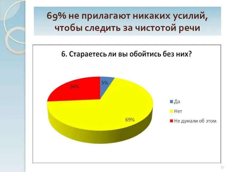 69% не прилагают никаких усилий, чтобы следить за чистотой речи