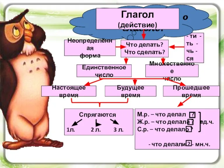 Что вы знаете о глаголе? Глагол (действие) Что делать? Что сделать? Неопределённая