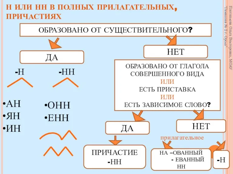 Н ИЛИ НН В ПОЛНЫХ ПРИЛАГАТЕЛЬНЫХ, ПРИЧАСТИЯХ ОБРАЗОВАНО ОТ СУЩЕСТВИТЕЛЬНОГО? ДА НЕТ