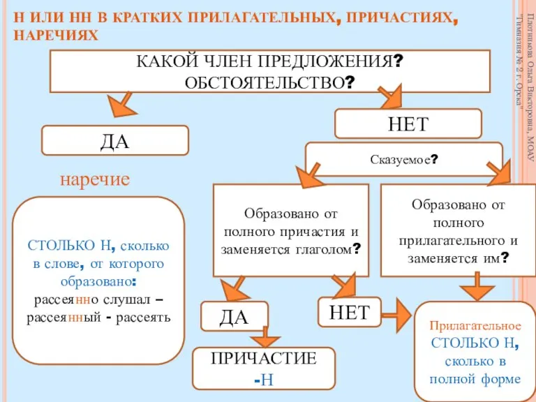 Н ИЛИ НН В КРАТКИХ ПРИЛАГАТЕЛЬНЫХ, ПРИЧАСТИЯХ, НАРЕЧИЯХ КАКОЙ ЧЛЕН ПРЕДЛОЖЕНИЯ? ОБСТОЯТЕЛЬСТВО?