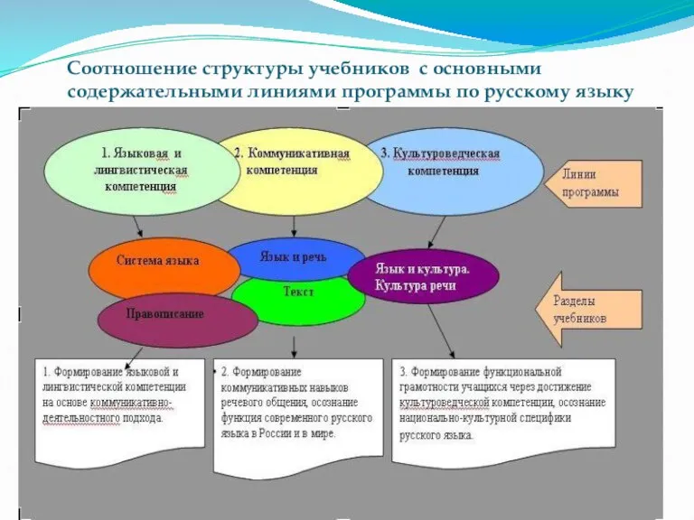 Соотношение структуры учебников с основными содержательными линиями программы по русскому языку