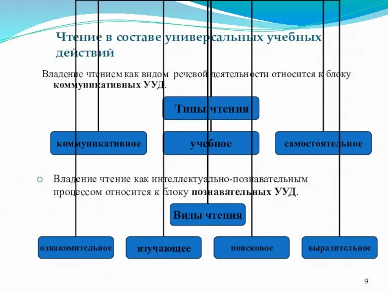 Чтение в составе универсальных учебных действий Владение чтением как видом речевой деятельности