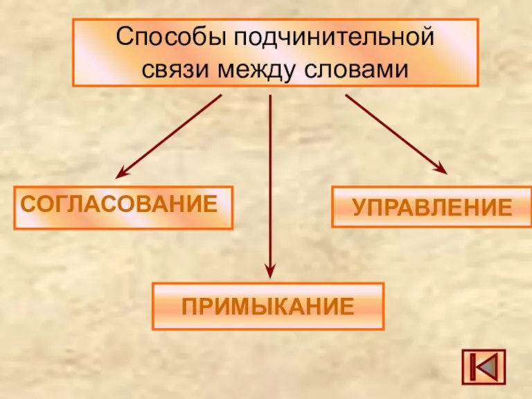 Способы подчинительной связи между словами СОГЛАСОВАНИЕ УПРАВЛЕНИЕ ПРИМЫКАНИЕ