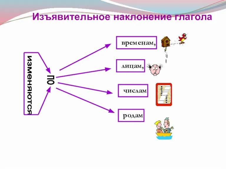 изменяются по временам, лицам, числам родам Изъявительное наклонение глагола