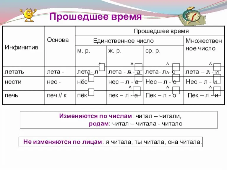 Прошедшее время Не изменяются по лицам: я читала, ты читала, она читала.