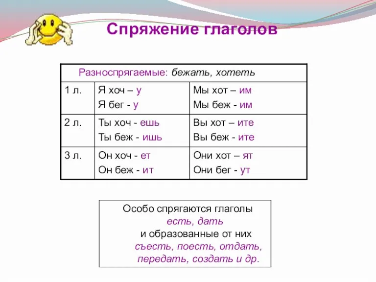 Спряжение глаголов Особо спрягаются глаголы есть, дать и образованные от них съесть,