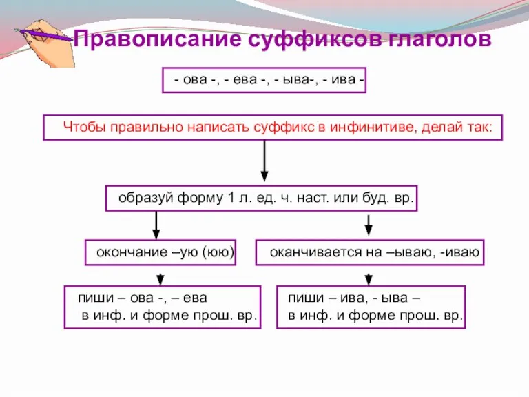 Правописание суффиксов глаголов - ова -, - ева -, - ыва-, -