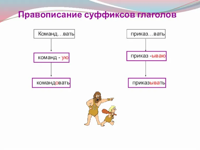 Правописание суффиксов глаголов приказ…вать Команд…вать команд - ую командовать приказ -ываю приказывать