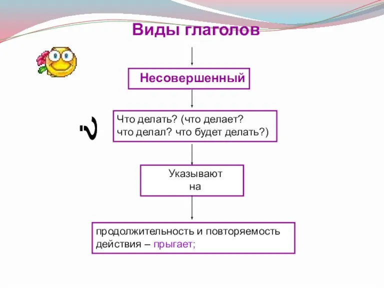 Что делать? (что делает? что делал? что будет делать?) продолжительность и повторяемость