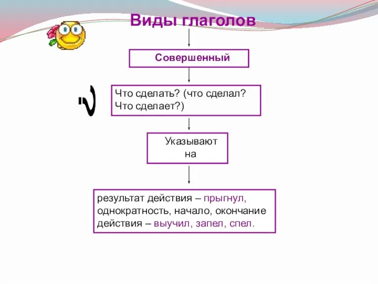 Совершенный Виды глаголов ? Что сделать? (что сделал? Что сделает?) Указывают на