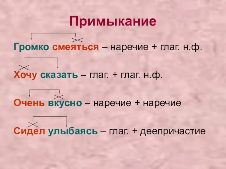 Примыкание Громко смеяться – наречие + глаг. н.ф. Хочу сказать – глаг.