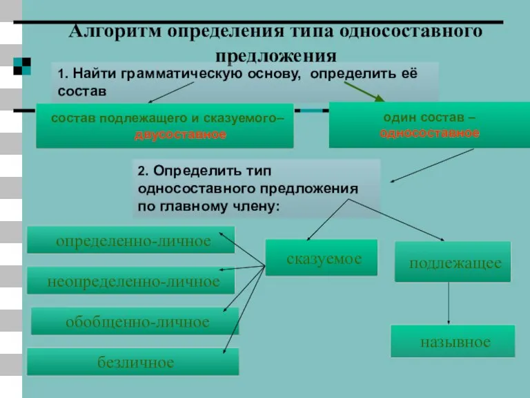 подлежащее состав подлежащего и сказуемого– двусоставное Алгоритм определения типа односоставного предложения 1.