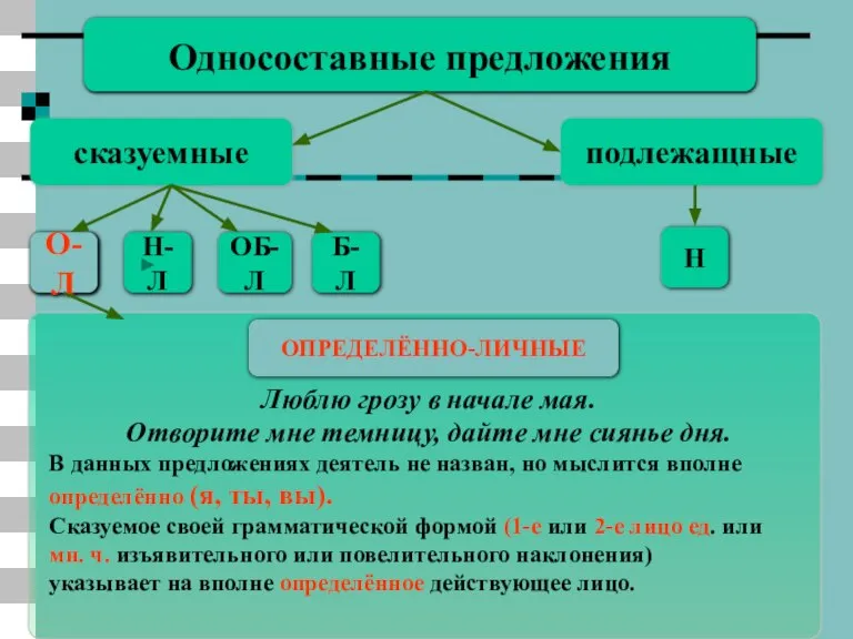 Односоставные предложения сказуемные подлежащные Н О-Л Н-Л ОБ-Л Б-Л Люблю грозу в