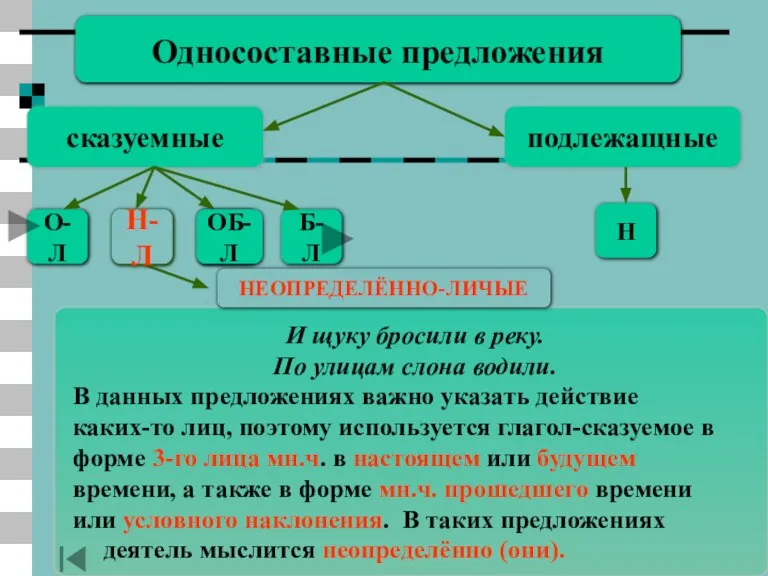 Н-Л Односоставные предложения сказуемные подлежащные Н О-Л Об-Л Б-Л И щуку бросили