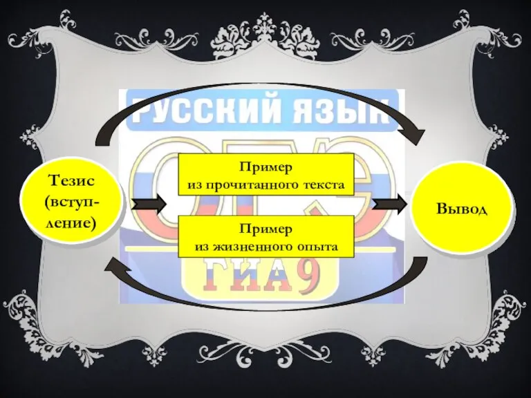 Тезис (вступ-ление) Вывод Пример из прочитанного текста Пример из жизненного опыта