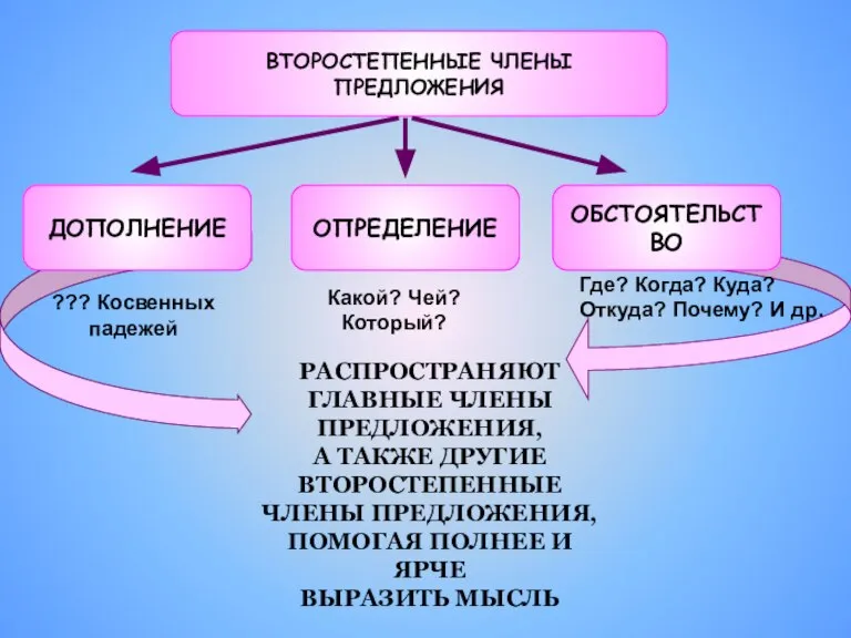 ДОПОЛНЕНИЕ ОПРЕДЕЛЕНИЕ ОБСТОЯТЕЛЬСТВО ВТОРОСТЕПЕННЫЕ ЧЛЕНЫ ПРЕДЛОЖЕНИЯ РАСПРОСТРАНЯЮТ ГЛАВНЫЕ ЧЛЕНЫ ПРЕДЛОЖЕНИЯ, А ТАКЖЕ