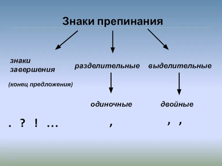 Знаки препинания знаки завершения разделительные выделительные одиночные двойные , , , .