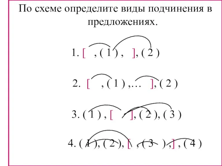 По схеме определите виды подчинения в предложениях. 1. [ , ( 1