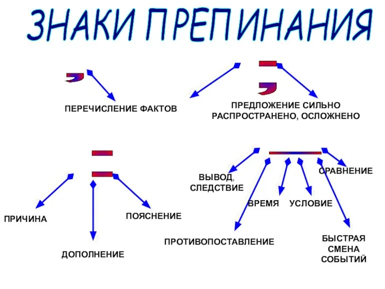 ЗНАКИ ПРЕПИНАНИЯ , ПЕРЕЧИСЛЕНИЕ ФАКТОВ ; ПРЕДЛОЖЕНИЕ СИЛЬНО РАСПРОСТРАНЕНО, ОСЛОЖНЕНО : ПРИЧИНА