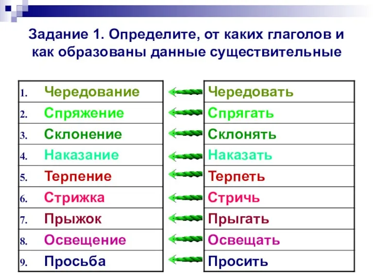 Задание 1. Определите, от каких глаголов и как образованы данные существительные