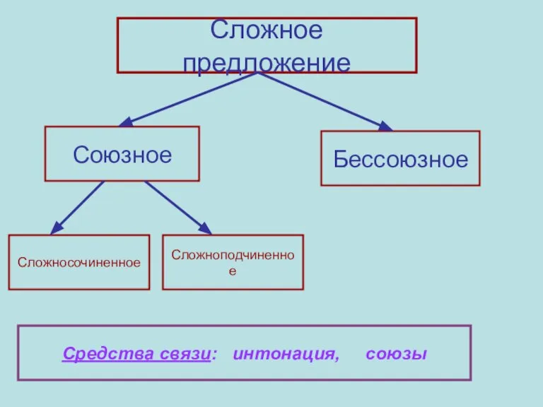 Сложное предложение Союзное Бессоюзное Сложносочиненное Сложноподчиненное Средства связи: интонация, союзы