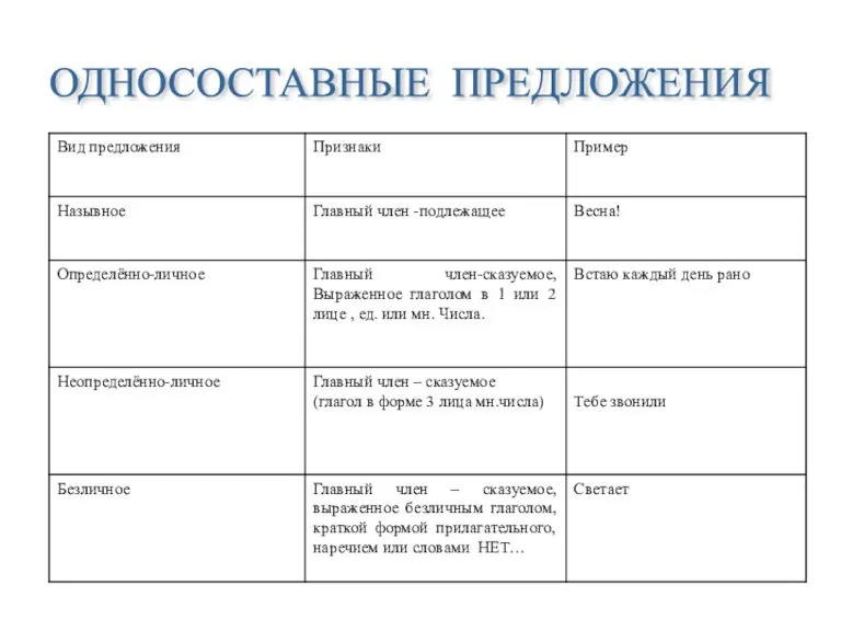 ОДНОСОСТАВНЫЕ ПРЕДЛОЖЕНИЯ