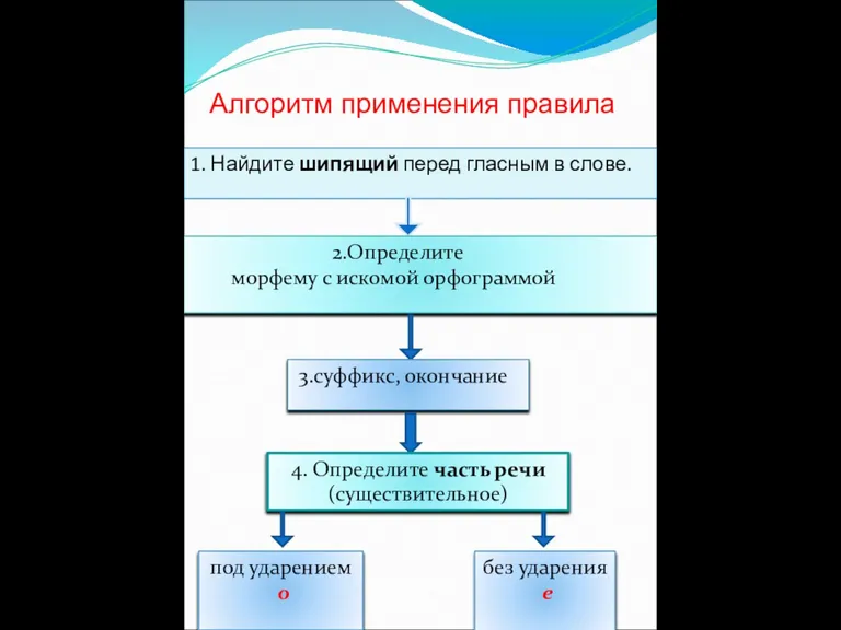 Алгоритм применения правила 1. Найдите шипящий перед гласным в слове. 2.Определите морфему