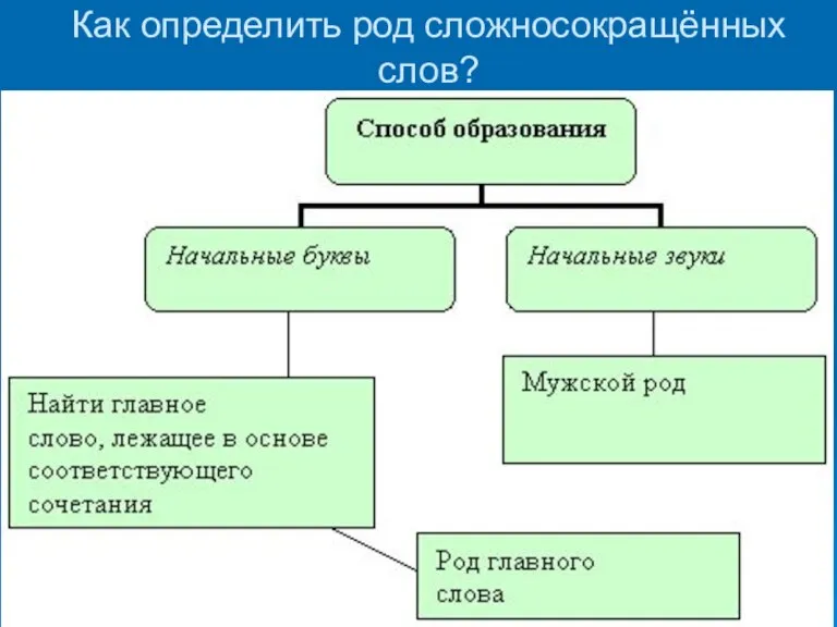 Как определить род сложносокращённых слов?