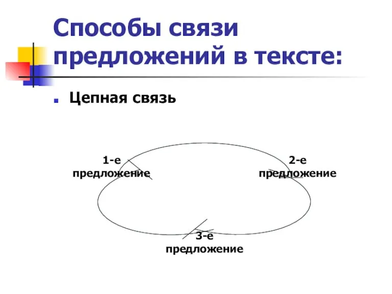 Способы связи предложений в тексте: Цепная связь