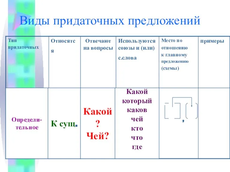 Виды придаточных предложений К сущ. Определи- тельное Какой? Чей? Какой который каков чей кто что где