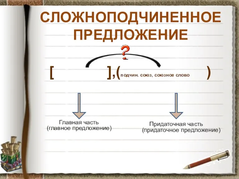 [ ],(подчин. союз, союзное слово ) СЛОЖНОПОДЧИНЕННОЕ ПРЕДЛОЖЕНИЕ Главная часть (главное предложение) Придаточная часть (придаточное предложение)