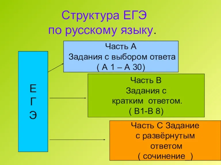 Структура ЕГЭ по русскому языку. Е Г Э Часть А Задания с
