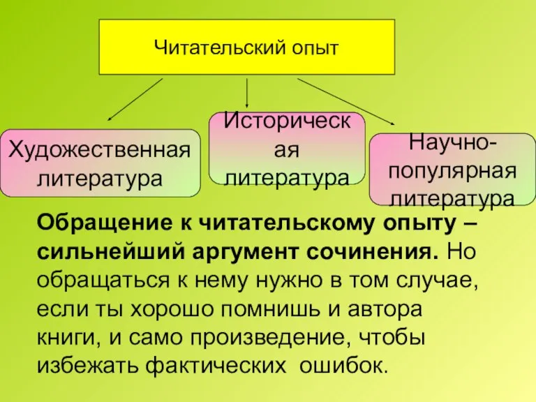 Читательский опыт Художественная литература Историческая литература Научно- популярная литература Обращение к читательскому