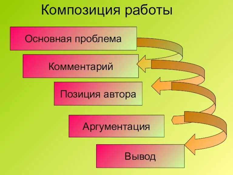 Композиция работы Основная проблема Комментарий Позиция автора Аргументация Вывод