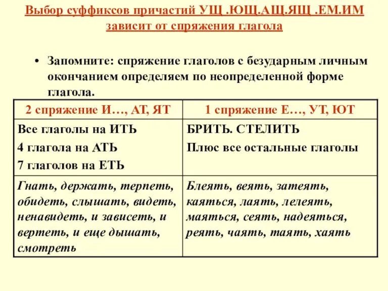 Выбор суффиксов причастий УЩ .ЮЩ.АЩ.ЯЩ .ЕМ.ИМ зависит от спряжения глагола Запомните: спряжение