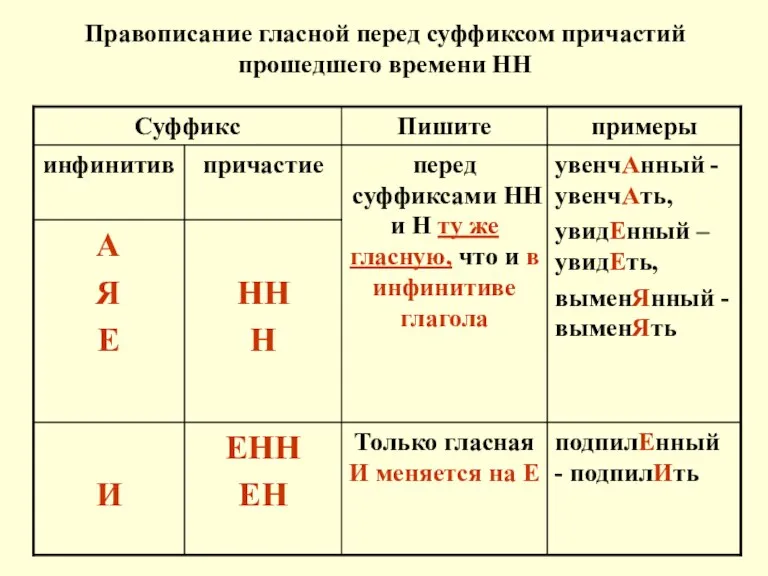 Правописание гласной перед суффиксом причастий прошедшего времени НН