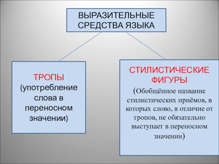 ВЫРАЗИТЕЛЬНЫЕ СРЕДСТВА ЯЗЫКА ТРОПЫ (употребление слова в переносном значении) СТИЛИСТИЧЕСКИЕ ФИГУРЫ (Обобщённое