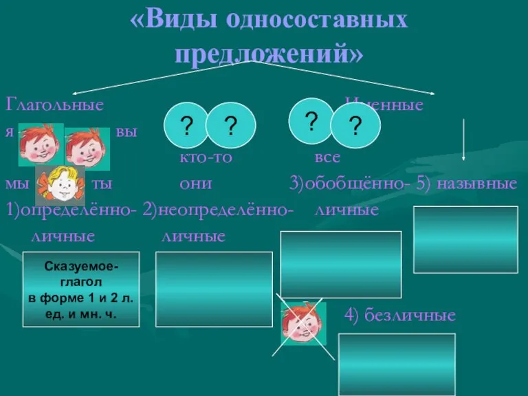 «Виды односоставных предложений» Глагольные Именные я вы кто-то все мы ты они