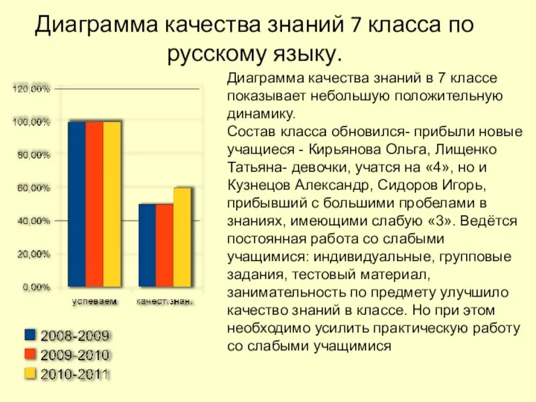 Диаграмма качества знаний 7 класса по русскому языку. Диаграмма качества знаний в