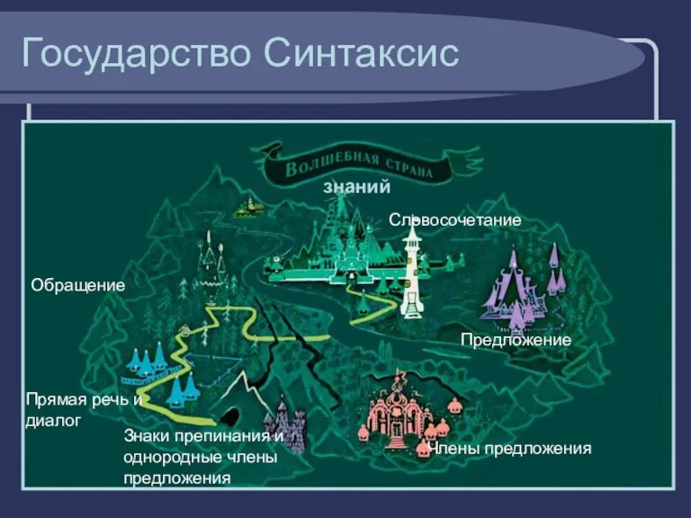 Государство Синтаксис Словосочетание Предложение Члены предложения Знаки препинания и однородные члены предложения