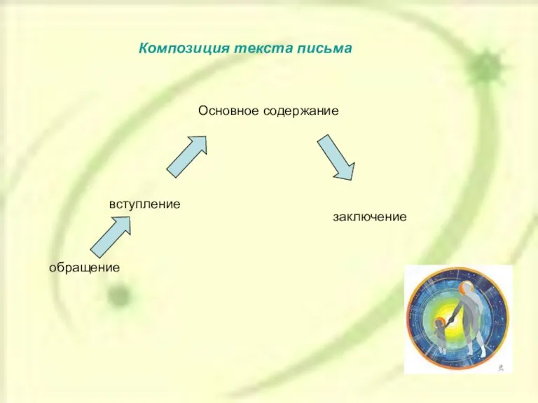 Композиция текста письма Композиция текста письма обращение вступление Основное содержание заключение